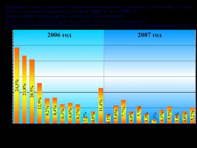 2006 год 2007 год Сравнительная динамика выявления некачественных нефтепродуктов (по отдельным показателям)