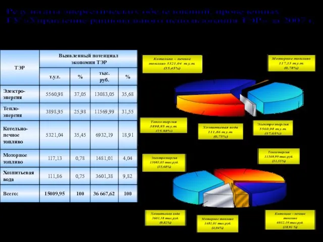 1 тыс.кВт*ч=0,32 т.у.т 1 Гкал=0,143 т.у.т. 1 тыс.м3 =1,136 т.у.т. 1 т