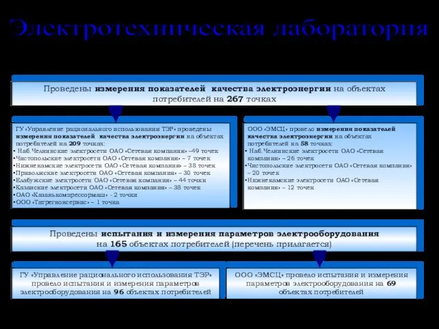 Электротехническая лаборатория Слайд №12 Испытательная лаборатория Учреждения аккредитована в качестве технически компетентной