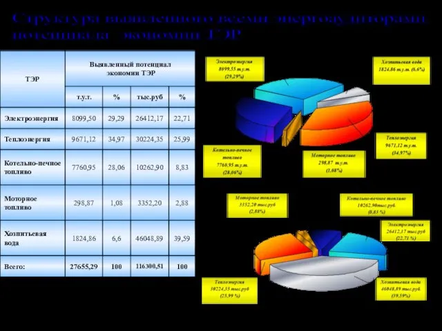 1 тыс.кВт*ч=0,32 т.у.т 1 Гкал=0,143 т.у.т. 1 тыс.м3 =1,136 т.у.т. 1 т