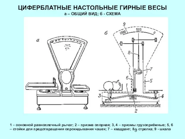 ЦИФЕРБЛАТНЫЕ НАСТОЛЬНЫЕ ГИРНЫЕ ВЕСЫ а – ОБЩИЙ ВИД; б - СХЕМА 1