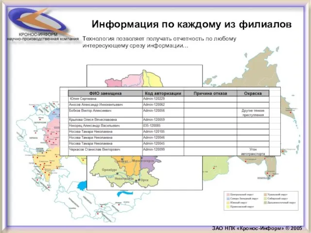 ЗАО НПК «Кронос-Информ» ® 2005 Информация по каждому из филиалов Технология позволяет