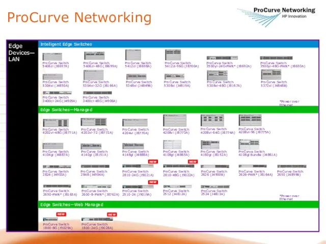 ProCurve Networking Edge Devices—LAN Intelligent Edge Switches ProCurve Switch 5304xl-32G (J8166A) ProCurve