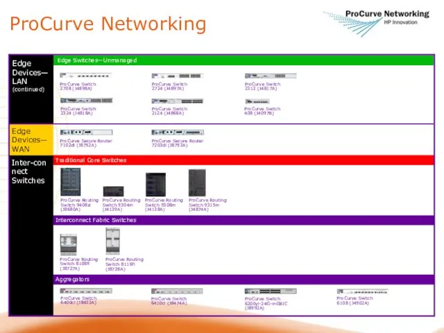 Edge Switches—Unmanaged Interconnect Fabric Switches Aggregators Traditional Core Switches ProCurve Switch 408