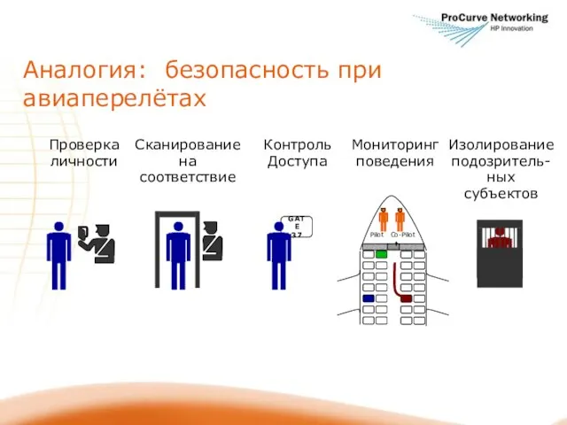 Аналогия: безопасность при авиаперелётах Проверка личности Сканирование на соответствие Мониторинг поведения Изолирование подозритель-ных субъектов Контроль Доступа