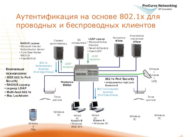 Точка доступа Точка доступа Аутентификация на основе 802.1x для проводных и беспроводных