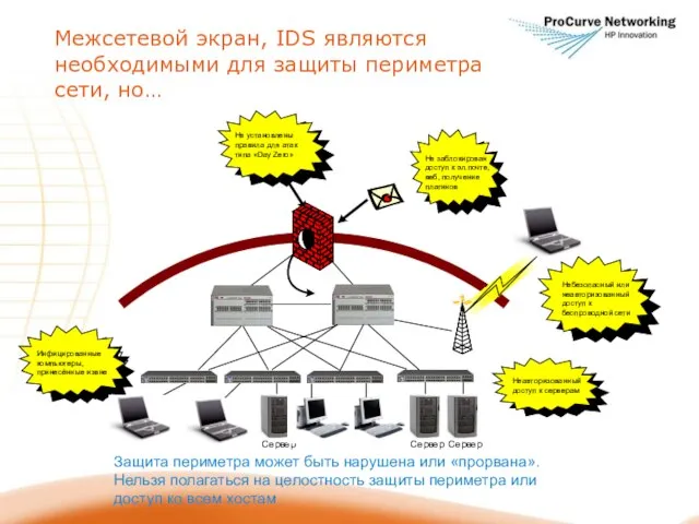 Межсетевой экран, IDS являются необходимыми для защиты периметра сети, но… Защита периметра
