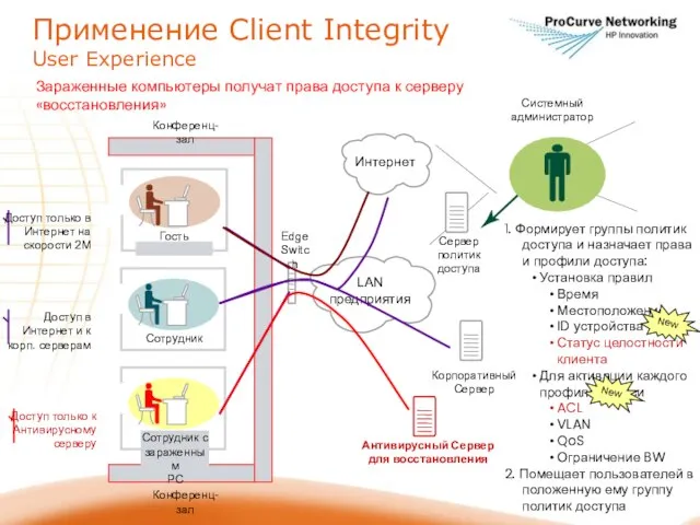 Интернет LAN предприятия Edge Switch Антивирусный Сервер для восстановления Корпоративный Сервер Сервер