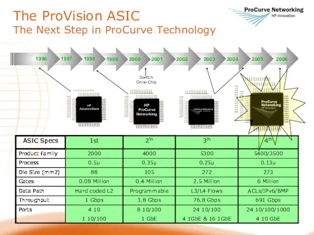 The ProVision ASIC The Next Step in ProCurve Technology