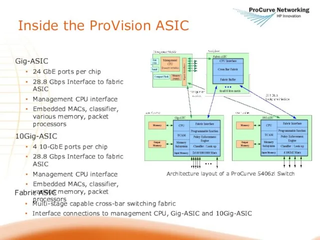 Inside the ProVision ASIC Gig-ASIC 24 GbE ports per chip 28.8 Gbps