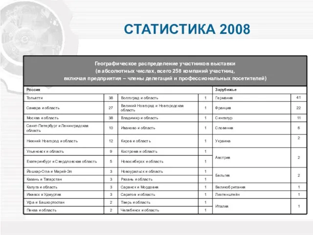 СТАТИСТИКА 2008