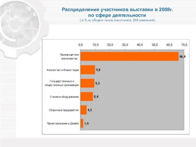 Распределение участников выставки в 2008г. по сфере деятельности ( в % от