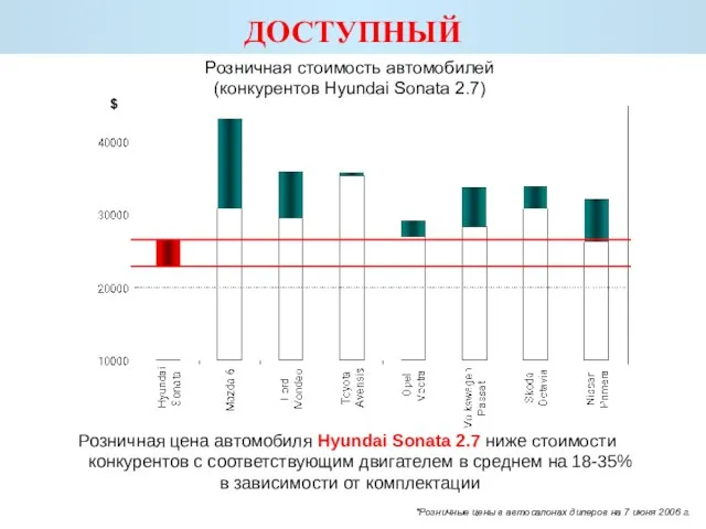 ДОСТУПНЫЙ *Розничные цены в автосалонах дилеров на 7 июня 2006 г. Розничная