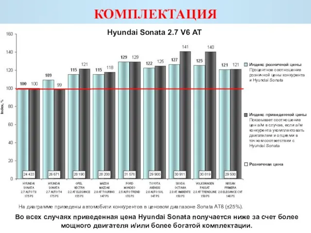 КОМПЛЕКТАЦИЯ На диаграмме приведены автомобили конкурентов в ценовом диапазоне Sonata AT8 (±25%).