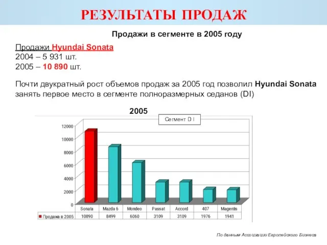 РЕЗУЛЬТАТЫ ПРОДАЖ По данным Ассоциации Европейского Бизнеса Продажи в сегменте в 2005