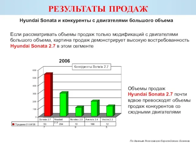 РЕЗУЛЬТАТЫ ПРОДАЖ Объемы продаж Hyundai Sonata 2.7 почти вдвое превосходят объемы продаж