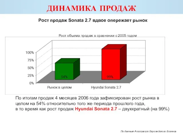 ДИНАМИКА ПРОДАЖ По итогам продаж 4 месяцев 2006 года зафиксирован рост рынка