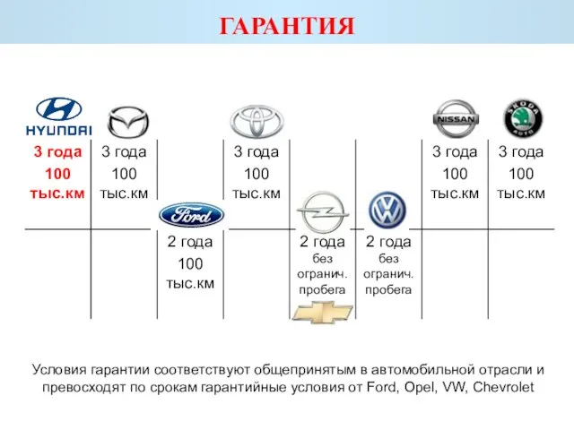 ГАРАНТИЯ Условия гарантии соответствуют общепринятым в автомобильной отрасли и превосходят по срокам