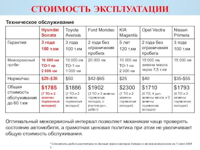 СТОИМОСТЬ ЭКСПЛУАТАЦИИ Оптимальный межсервисный интервал позволяет механикам чаще проверять состояние автомобиля, а