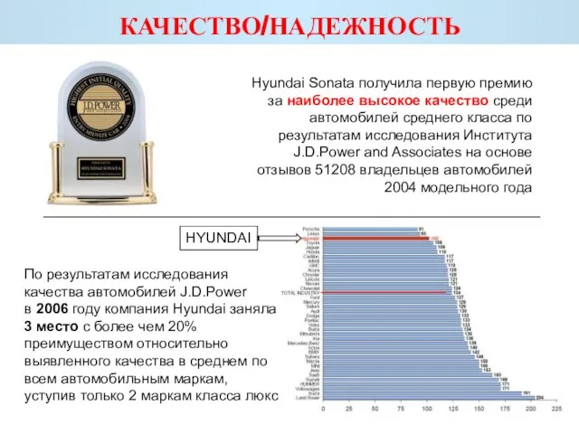 Hyundai Sonata получила первую премию за наиболее высокое качество среди автомобилей среднего