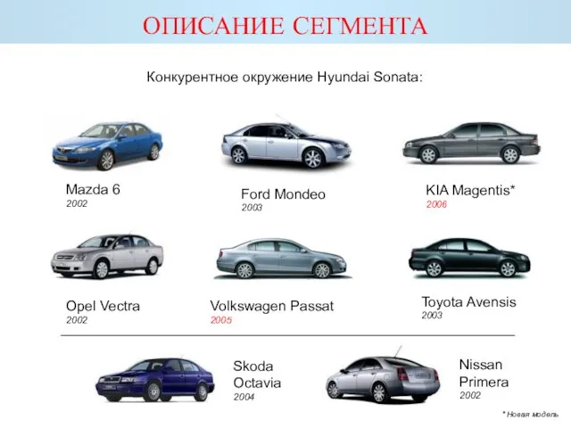 ОПИСАНИЕ СЕГМЕНТА Конкурентное окружение Hyundai Sonata: Mazda 6 2002 Ford Mondeo 2003