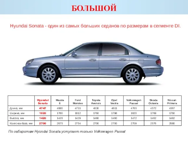 БОЛЬШОЙ По габаритам Hyundai Sonata уступает только Volkswagen Passat