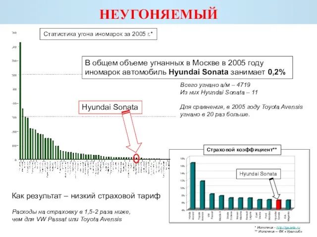 Hyundai Sonata Статистика угона иномарок за 2005 г.* НЕУГОНЯЕМЫЙ В общем объеме