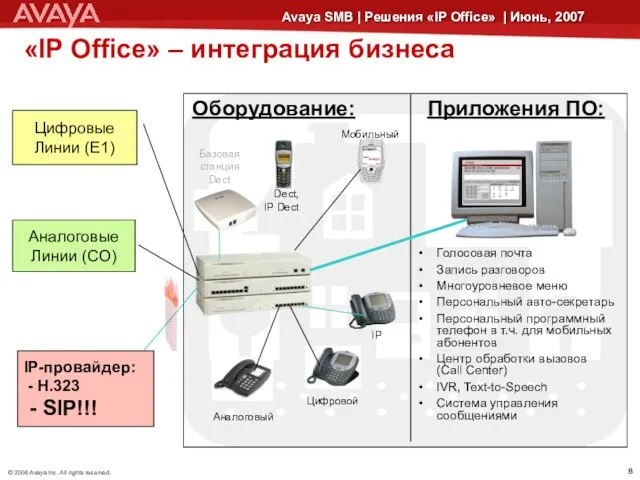 «IP Office» – интеграция бизнеса Базовая станция Dect Оборудование: Аналоговый Цифровой IP