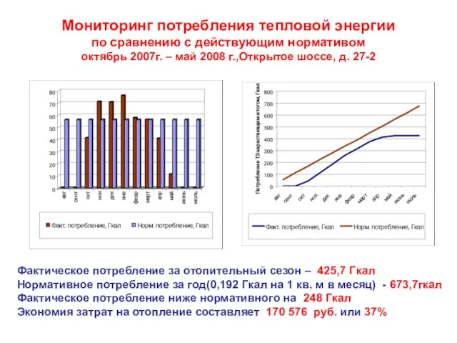 Мониторинг потребления тепловой энергии по сравнению с действующим нормативом октябрь 2007г. –