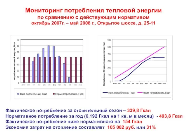 Мониторинг потребления тепловой энергии по сравнению с действующим нормативом октябрь 2007г. –