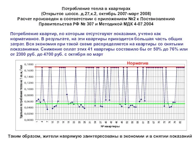 Потребление тепла в квартирах (Открытое шоссе. д.27,к.2, октябрь 2007-март 2008) Расчет произведен