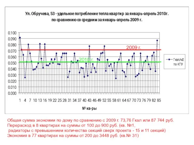 2009 г. Общая сумма экономии по дому по сравнению с 2009 г.