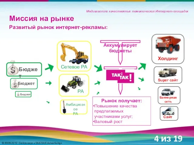 Медиаселлинг качественных тематических Интернет-площадок Миссия на рынке Развитый рынок интернет-рекламы: Аккумулирует бюджеты