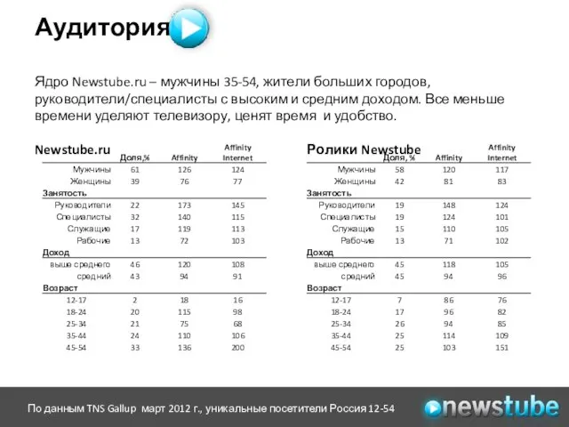 Аудитория По данным TNS Gallup март 2012 г., уникальные посетители Россия 12-54