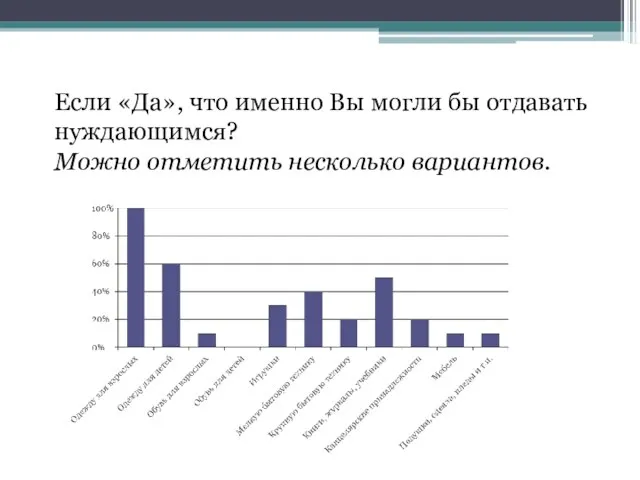 Если «Да», что именно Вы могли бы отдавать нуждающимся? Можно отметить несколько вариантов.