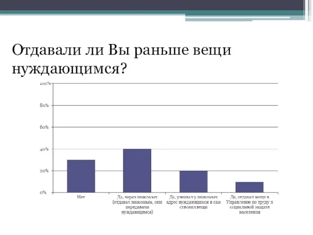 Отдавали ли Вы раньше вещи нуждающимся?