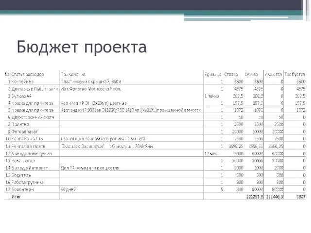 Бюджет проекта