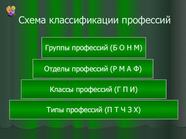 Схема классификации профессий Типы профессий (П Т Ч З Х) Классы профессий