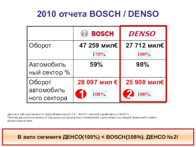 170% 100% 108% 100% 1 2 BOSCH / DENSO 2010 отчета BOSCH
