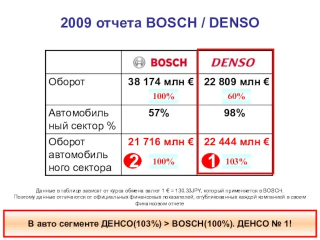 100% 60% 100% 103% В авто сегменте ДЕНСО(103%) > BOSCH(100%). ДЕНСО №