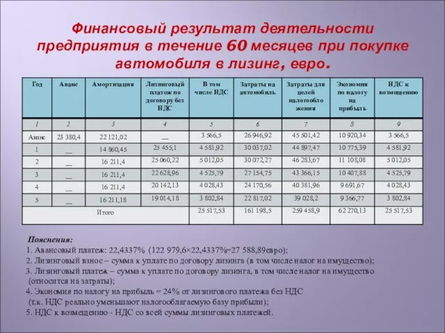 Финансовый результат деятельности предприятия в течение 60 месяцев при покупке автомобиля в