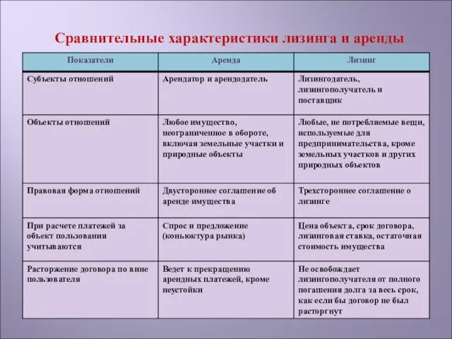 Сравнительные характеристики лизинга и аренды