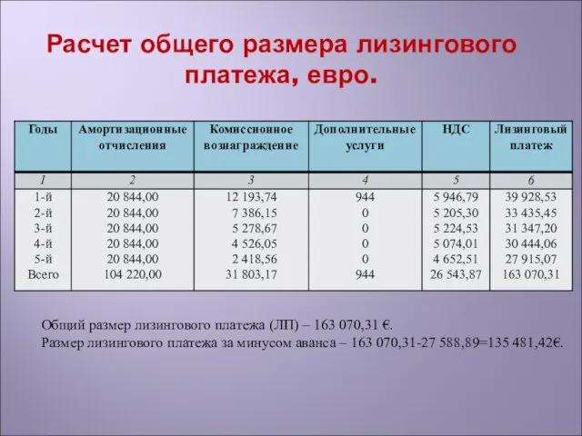 Расчет общего размера лизингового платежа, евро. Общий размер лизингового платежа (ЛП) –