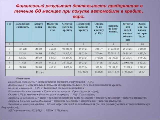 Финансовый результат деятельности предприятия в течение 60 месяцев при покупке автомобиля в