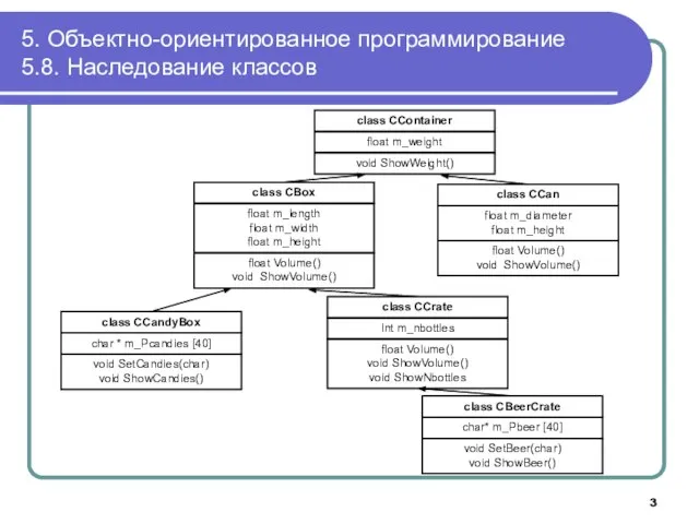 5. Объектно-ориентированное программирование 5.8. Наследование классов class CContainer float m_weight void ShowWeight()