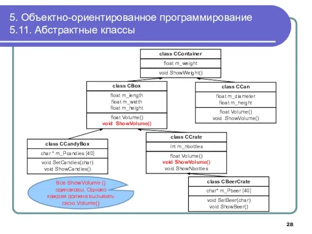 5. Объектно-ориентированное программирование 5.11. Абстрактные классы class CContainer float m_weight void ShowWeight()