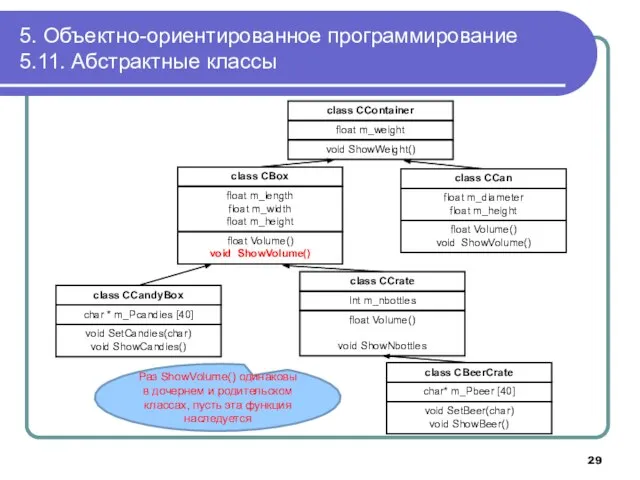 5. Объектно-ориентированное программирование 5.11. Абстрактные классы class CContainer float m_weight void ShowWeight()