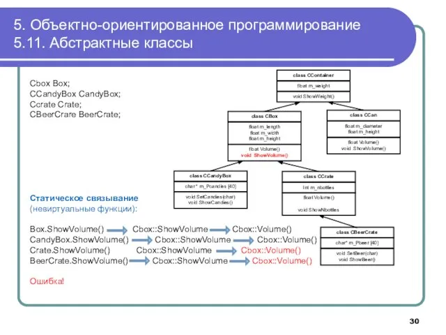 5. Объектно-ориентированное программирование 5.11. Абстрактные классы class CContainer float m_weight void ShowWeight()