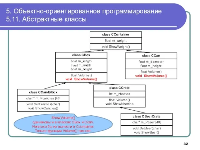 5. Объектно-ориентированное программирование 5.11. Абстрактные классы class CContainer float m_weight void ShowWeight()