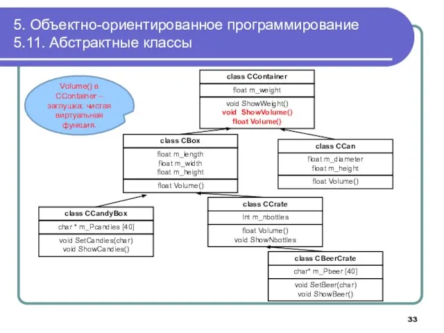 5. Объектно-ориентированное программирование 5.11. Абстрактные классы class CContainer float m_weight void ShowWeight()